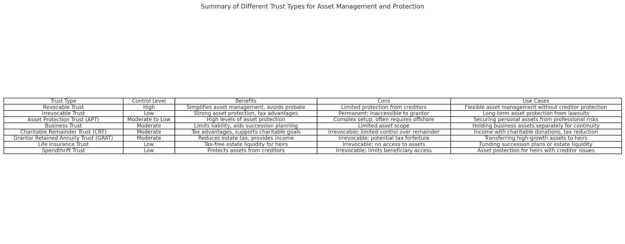 asset management and protection