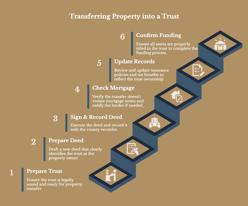 Transfer Property Into a Trust infographic.