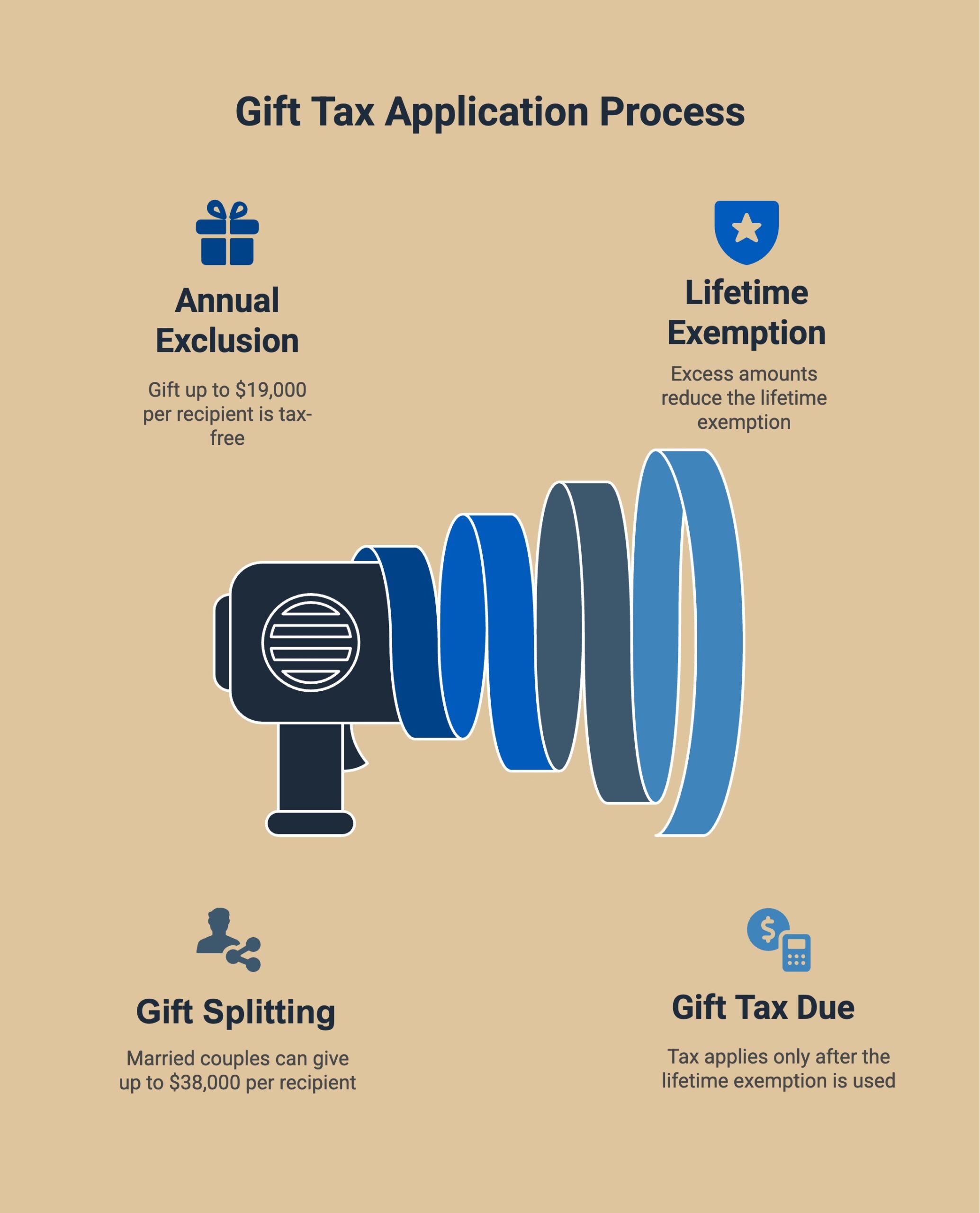 Infographic explaining gift tax application process.